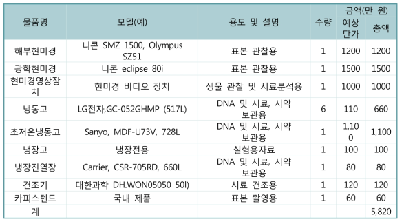 범용 실험실 장비 목록