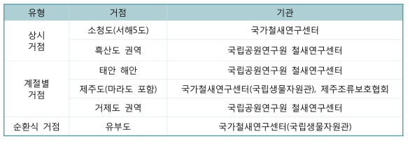 철새 이동연구를 위한 지역 거점의 운영 및 운영예정 현황