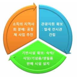 소청도의 생태관광 및 지역경제 활성화 추진을 위한 3대 요소