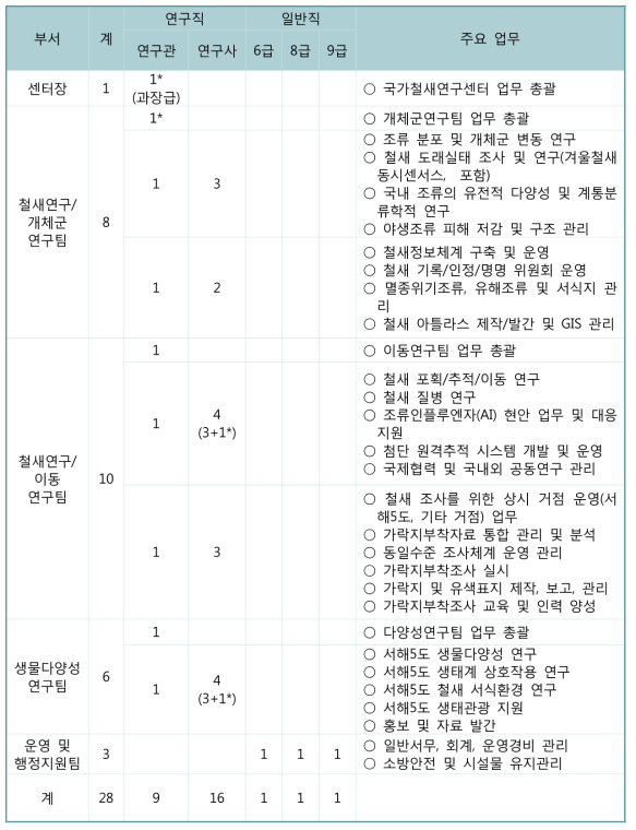 국가철새연구센터 운영을 위한 인력 설계(28인 기준; *국립생물자원관 전환재배치)