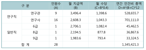 운영 인원 및 연간 인건비 산정(단위: 천원)