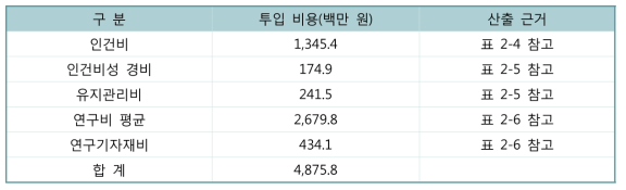 연간 운영비용 기본값 요약(단위: 백만 원, 2016년 기준)