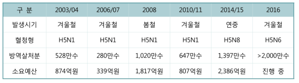 국내 고병원성 조류인플루엔자 발생 현황(출처: 농림축산식품부)