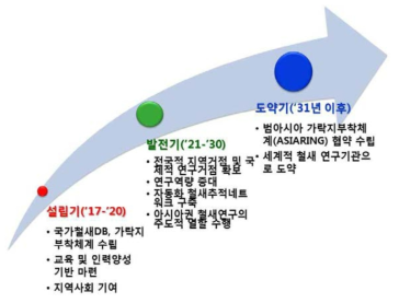 국가철새연구센터 기본계획에 따른 장기 발전방안(환경부 2014; 일부 수정)