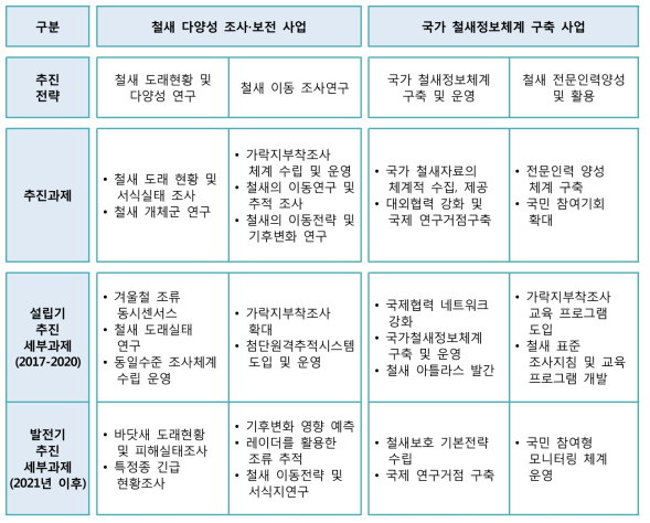 국가철새연구센터의 사업 및 세부과제의 추진 체계