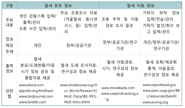 국가철새정보체계의 주요 구성 요소 및 기능