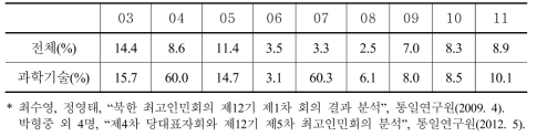 2003-11년 북한 국가 전체 예산 및 과학기술 예산 증감률(지출계획 기준)
