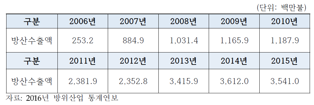 방산물자 수출 종합현황