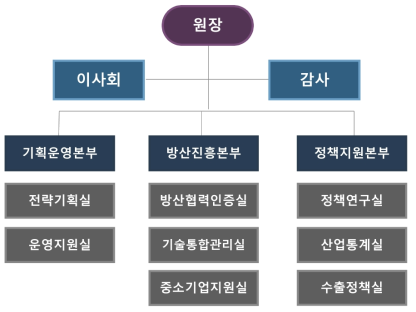 조직도