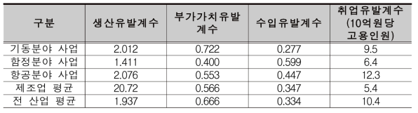 방위력 개선사업 분야의 경제적 기여도