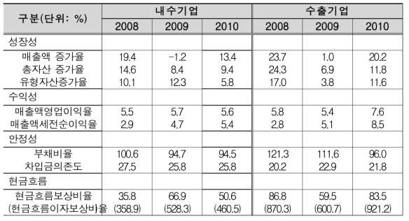 내수수출기업 주요 경영지표 비교