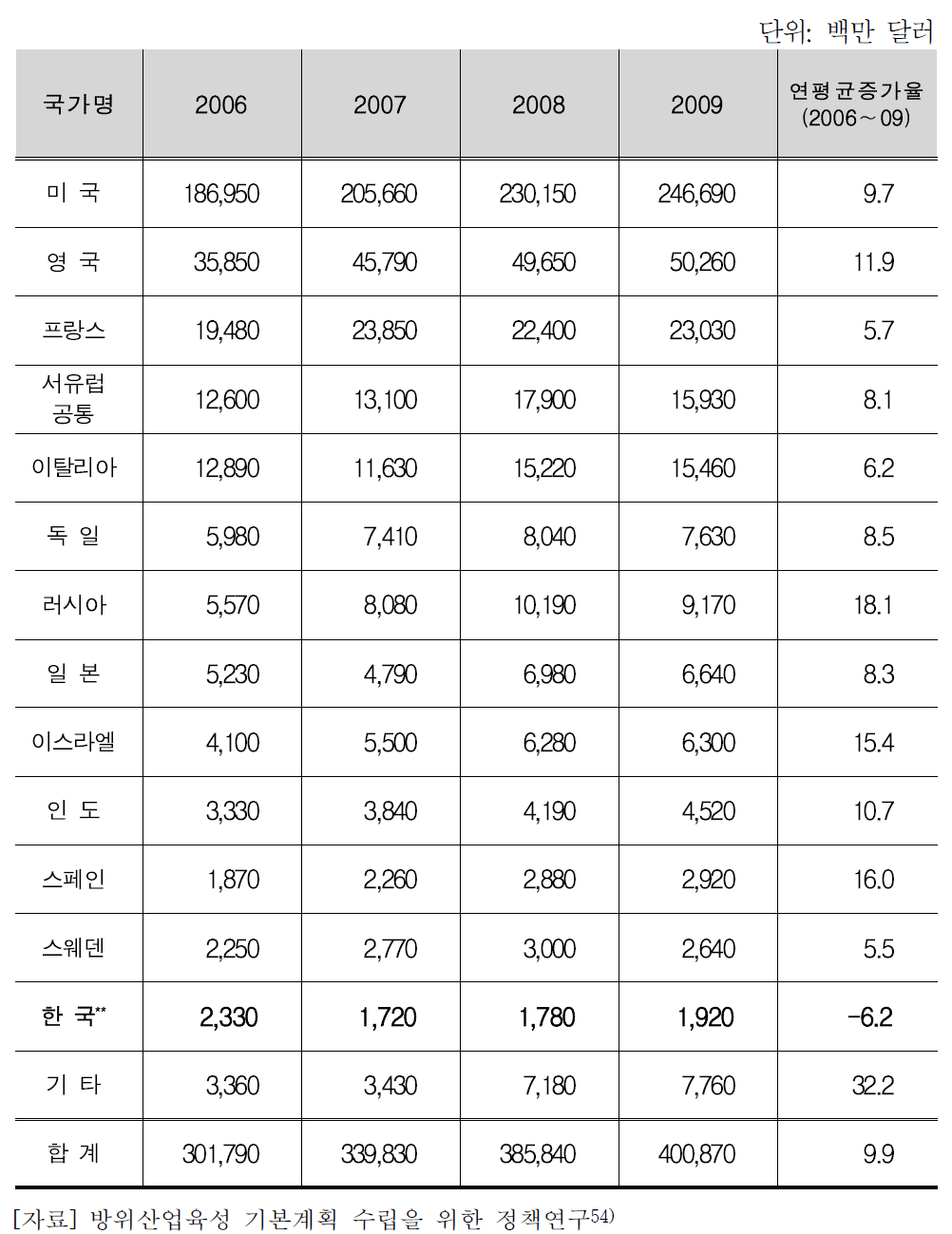 세계 방위산업 매출액* 추이(2006∼09)