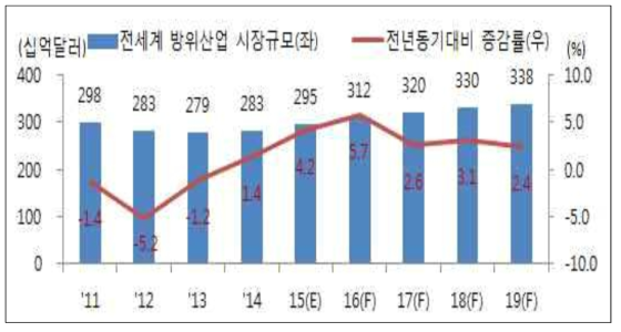 세계 방위산업 시장규모 및 전망