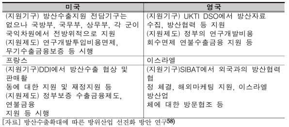 주요 방산선진국별 방산수출 지원기관 내역