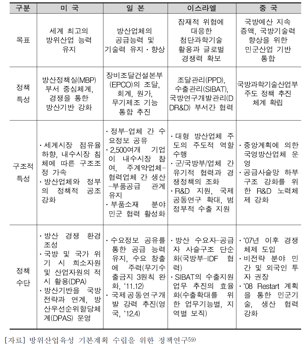 주요 선진국의 방위산업 발전 정책