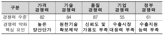 국내 방위산업의 부문별 경쟁력 수준과 영향 요인