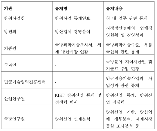 기존 방산통계조사기관 현황