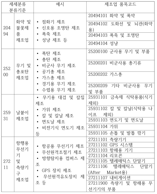 현행 한국표준산업분류표 상 방산분야 분류항목