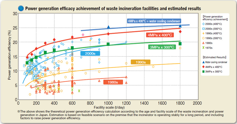 소각시설 규모별 발전효율 출처 : Ministry of the Environment(2012), “Solid Waste Management and Recycling Technology of Japan”, p.9