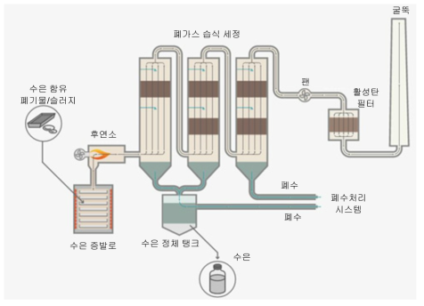 스위스 Batrec사의 수은 함유 폐기물 열적 처리기술