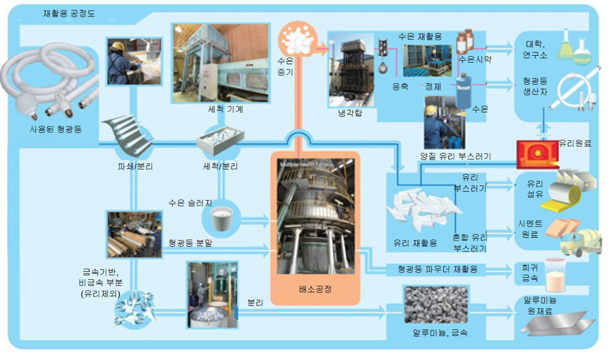 일본 Nomura Kohsan의 폐형광등 재활용 및 수은 회수 시스템