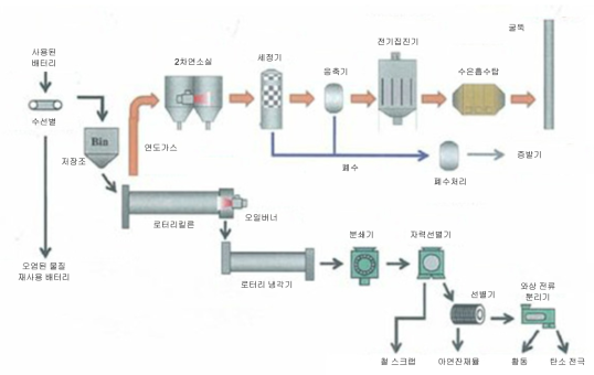 일본 Nomura Kohsan의 전지 재활용 및 수은 회수 시스템