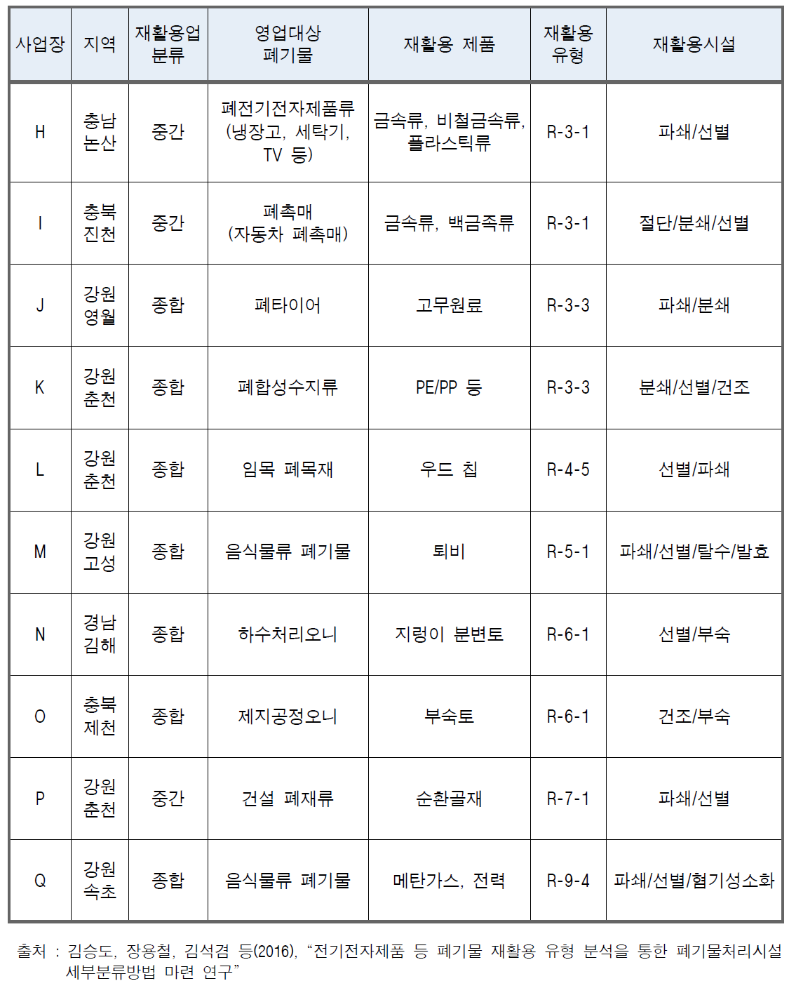 폐기물 재활용시설 설치 사례조사 추가 분석 자료현황