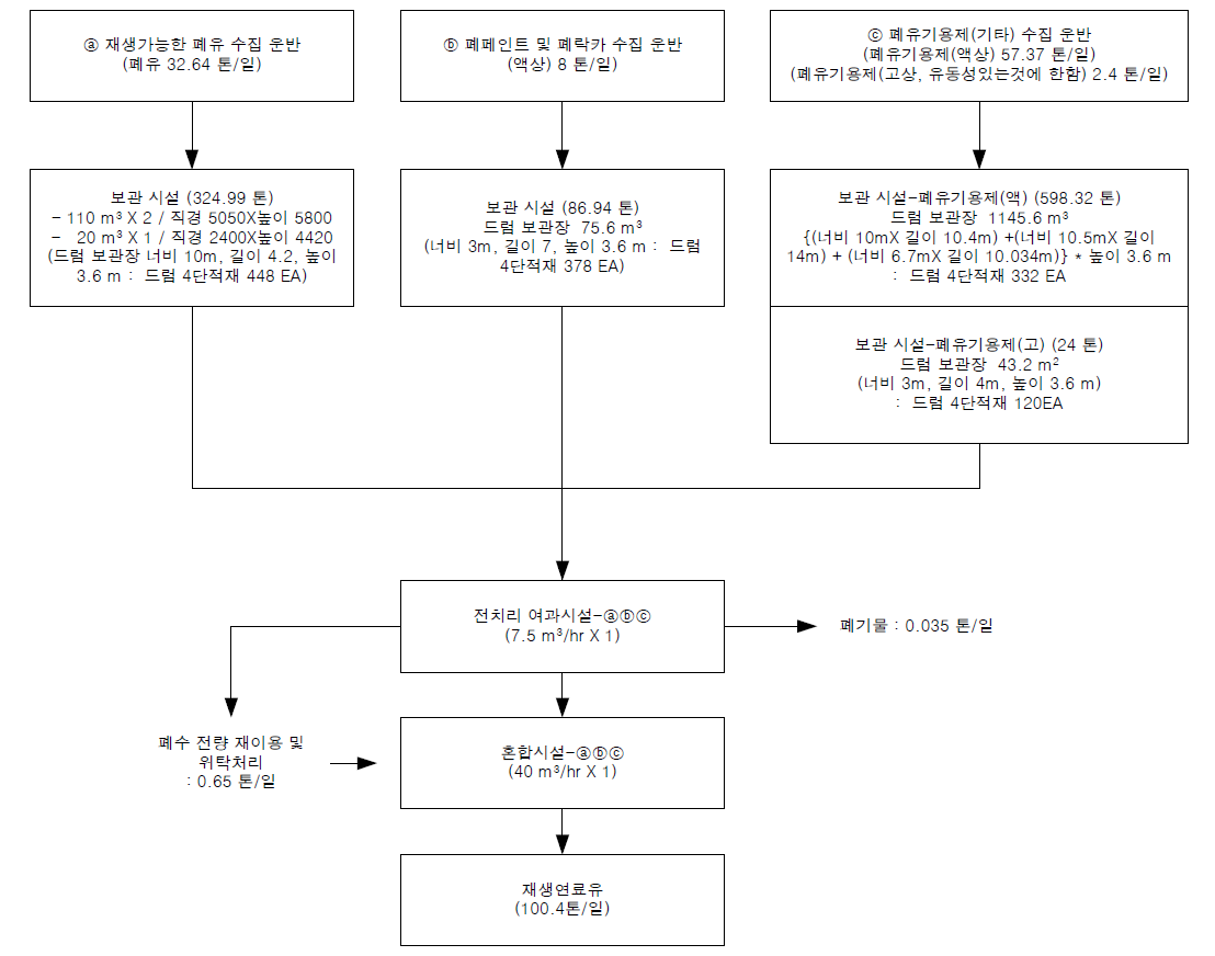 E사업장의 재생 연료유 생산 공정도 (R-9-2)