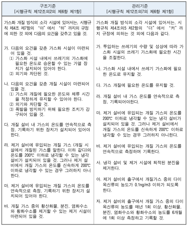 일본의 가스화 개질 소각시설의 구조 및 관리 기준