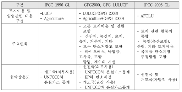 IPCC 가이드라인 주요변화 비교(산림과학원. 2013)