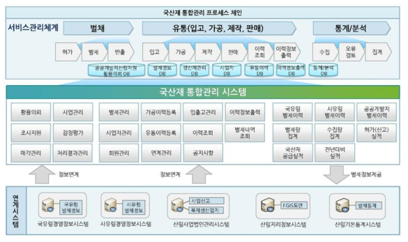 국산재 통합관리 시스템 구성도(한국임업진흥원, 2016)