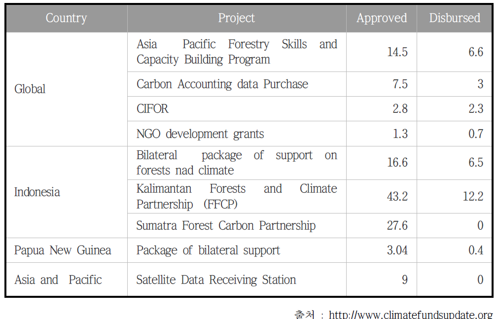 Australia IFCI Projects Income (단위 : USD million)