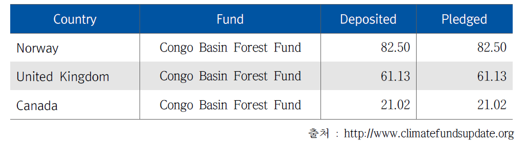 Congo Basin Forest Fund Income (단위 : USD million)