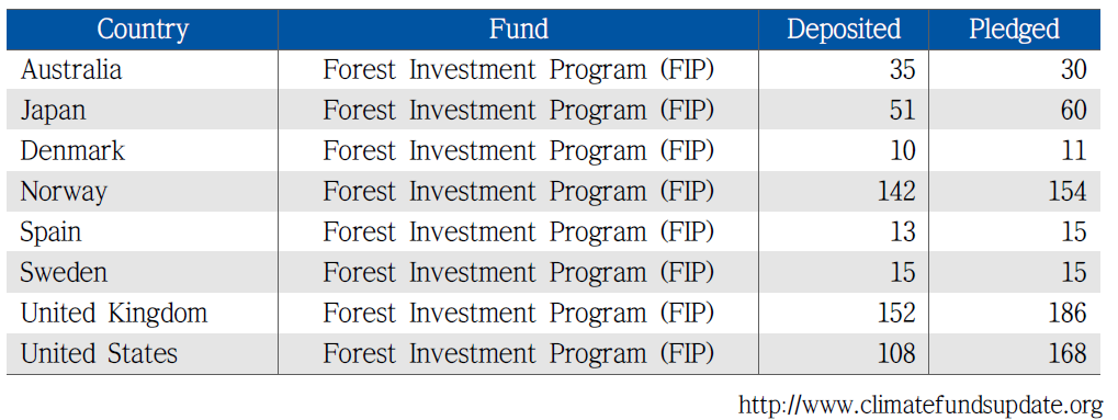 Forest Investment Program Income (단위 : USD million)