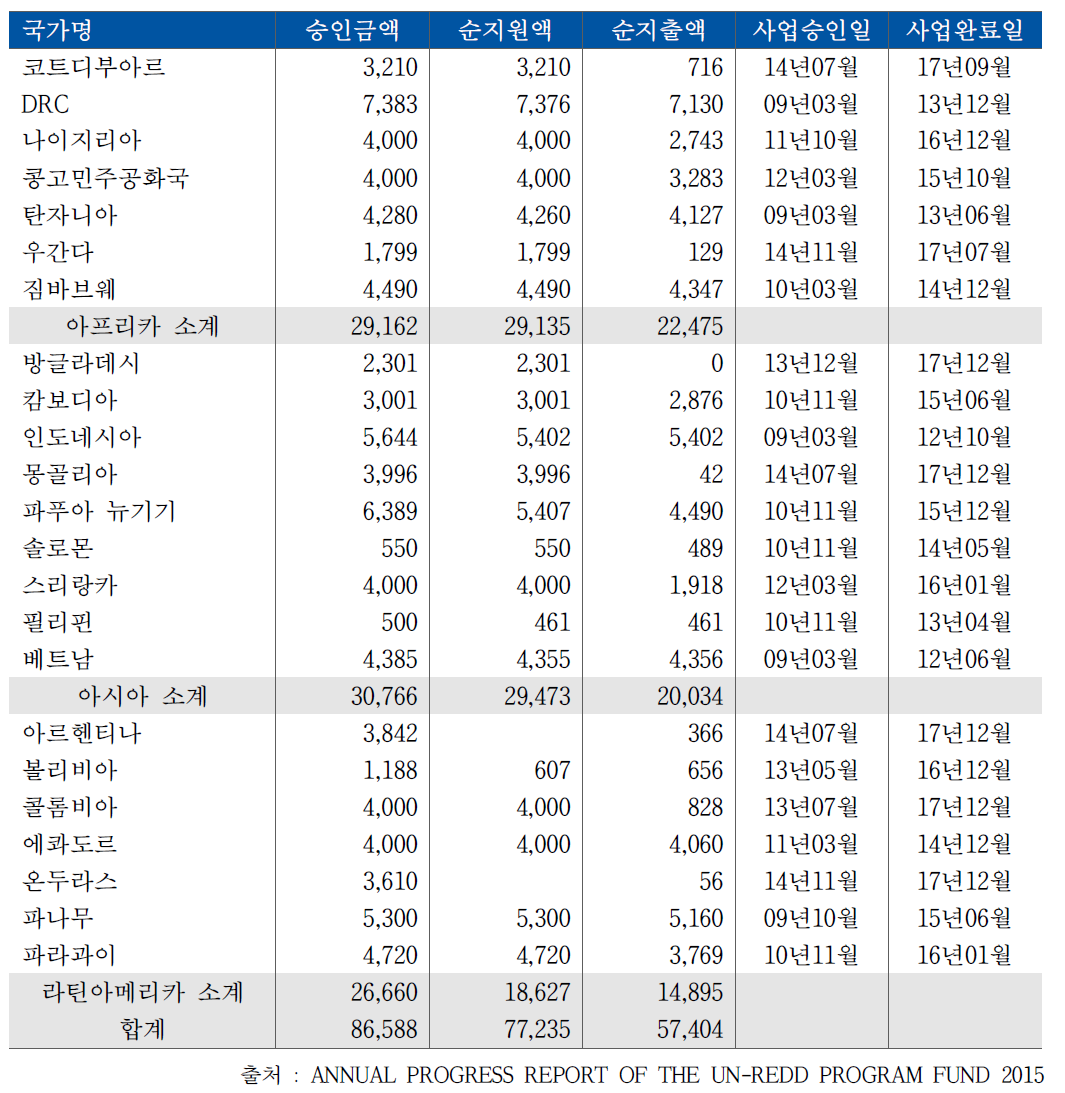 2015년 기준 National Programmes 지원현황 (단위 : USD thousands)