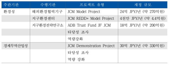2015년 기준 JCM 프로젝트 유형 및 재정규모
