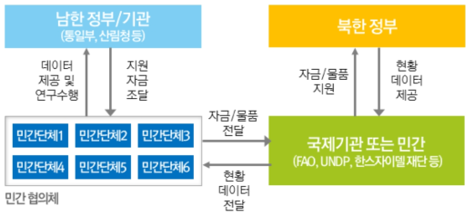 북한 협의체 구성(안)