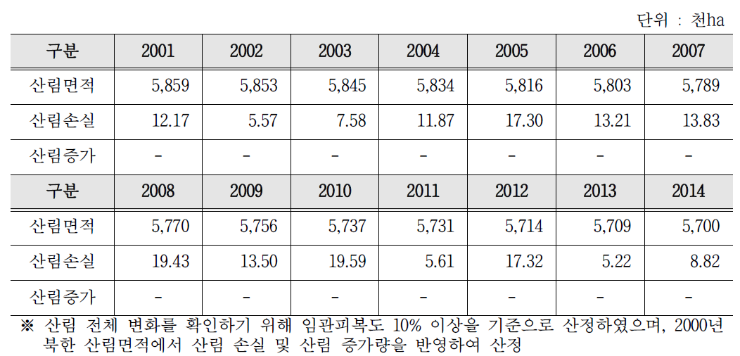 북한 산림면적의 변화(임관피복도 10% 이상 기준)