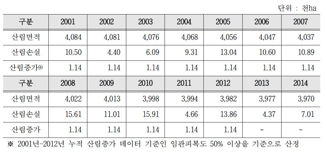 북한 산림면적의 변화(임관피복도 50% 이상 기준)