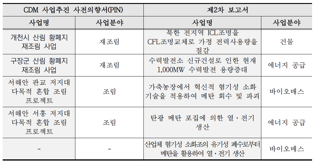 북한 PIN과 제2차 보고서의 감축활동 비교