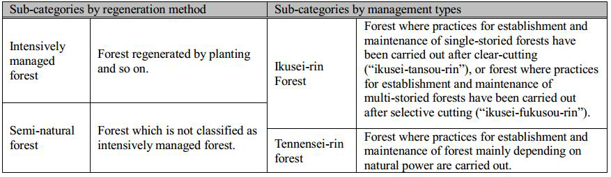 집중적으로 관리되는 산림, 반 자연림, ikusei-rin 산림 및 tennensei-rin 산림