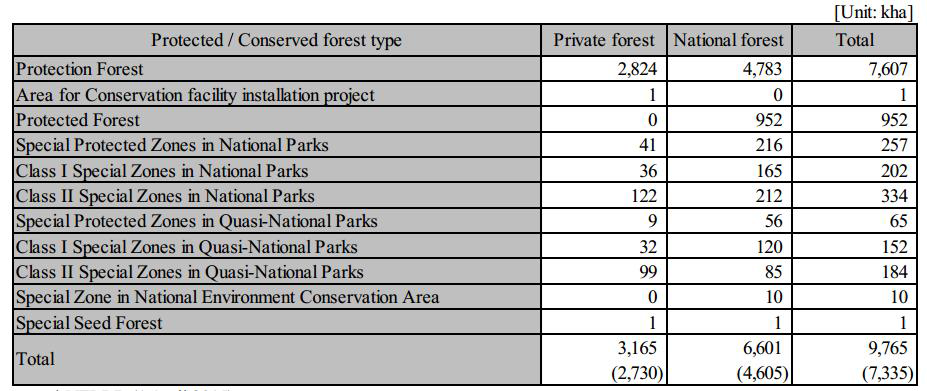 보호/보호림인 Tennensei-rin 숲이 면적 *NFRDB(2015년 4월 1일) *이 표는 감목(less standing trees)으로 구성된 산림을 포함한다. *()는 겹치는 지역을 제외시킨 총 토지면적이다