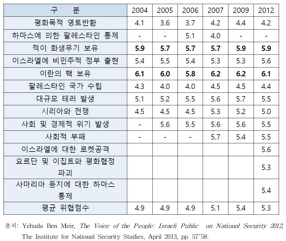 이스라엘인의 안보위협 인식의 변화(2004~2012, 1~7점 부여)