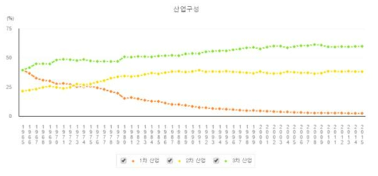 우리나라의 산업구성