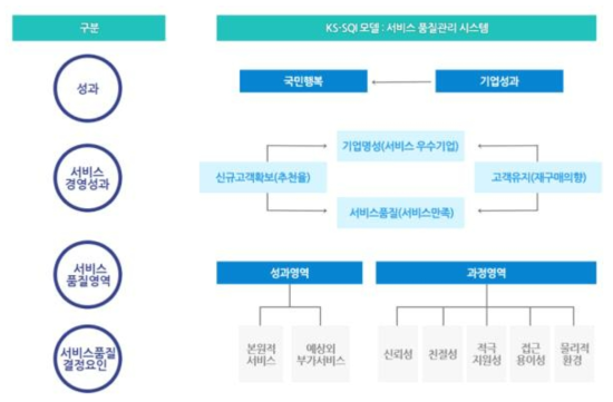 KS-SQI 구성항목 및 주요내용