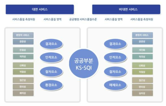 공공부문 KS-SQI 구성항목 및 측정지표