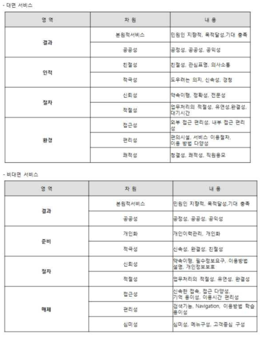 공공부문 KS-SQI 설문구성항목