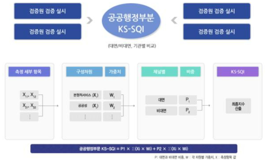 공공부문 KS-SQI 측정방법