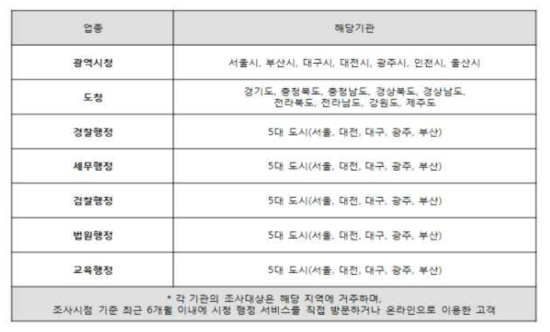 공공부문 KS-SQI 조사대상 기관