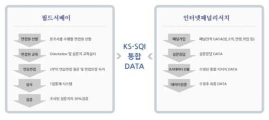 KS-SQI 조사 통합시스템